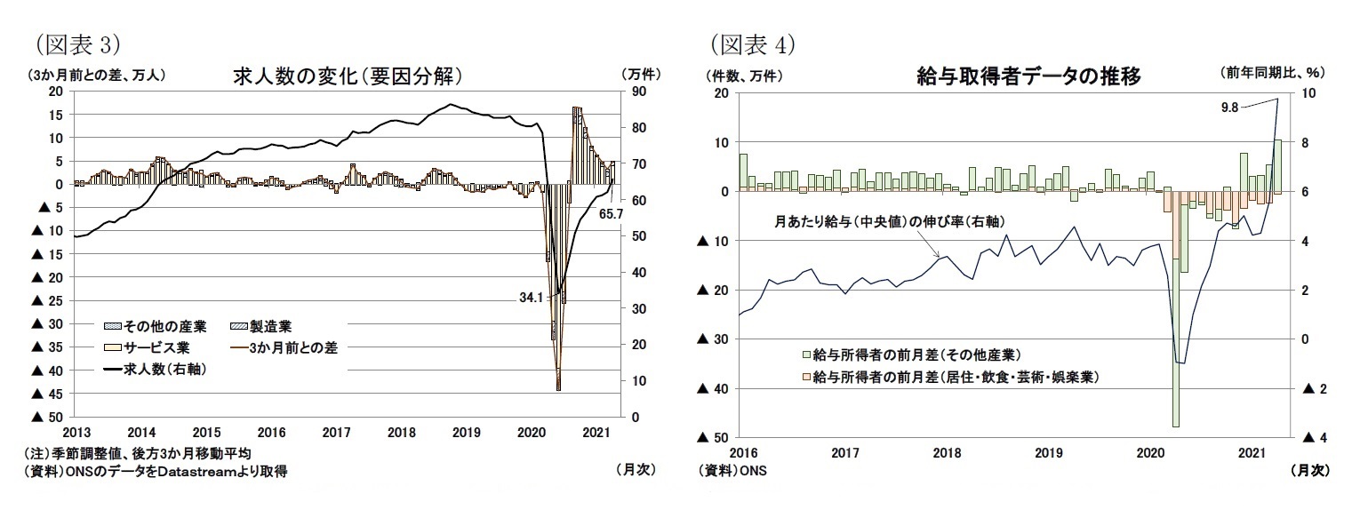 （図表3）求人数の変化（要因分解）/（図表4）給与取得者データの推移