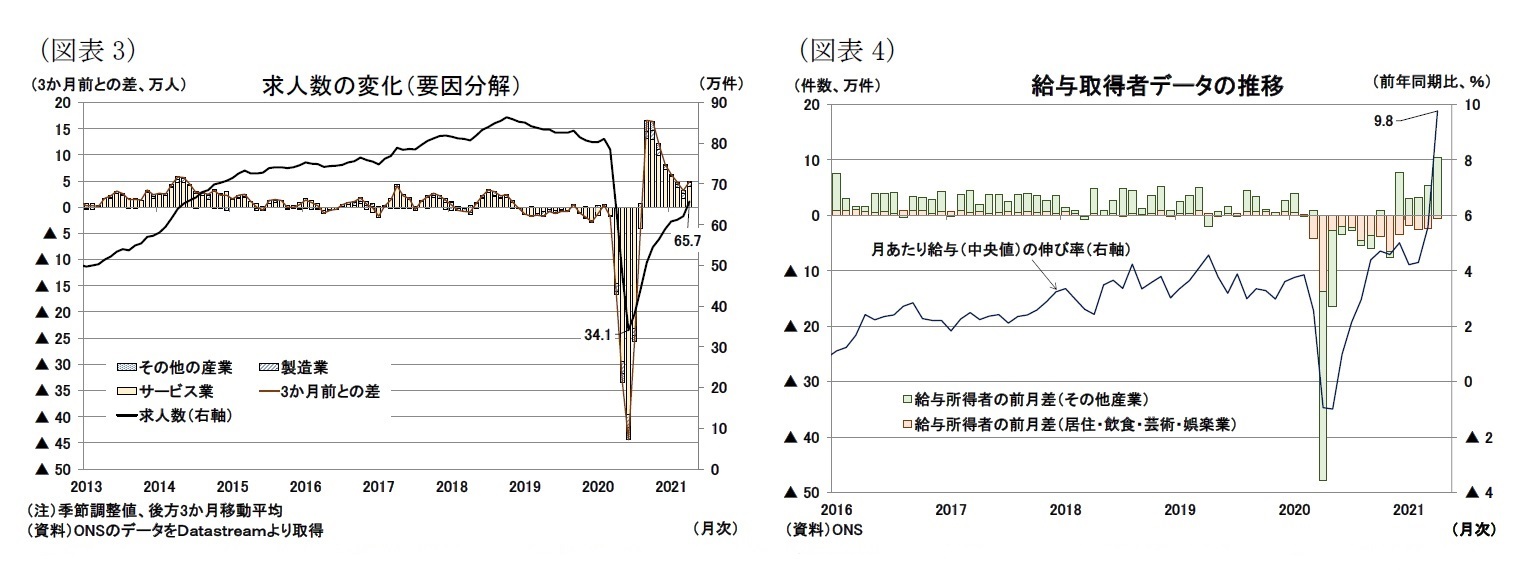 (図表3)求人数の変化(要因分解)/(図表4)給与取得者データの推移