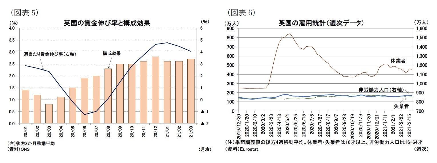 （図表5）英国の賃金伸び率と構成効果/（図表6）英国の雇用統計（週次データ）