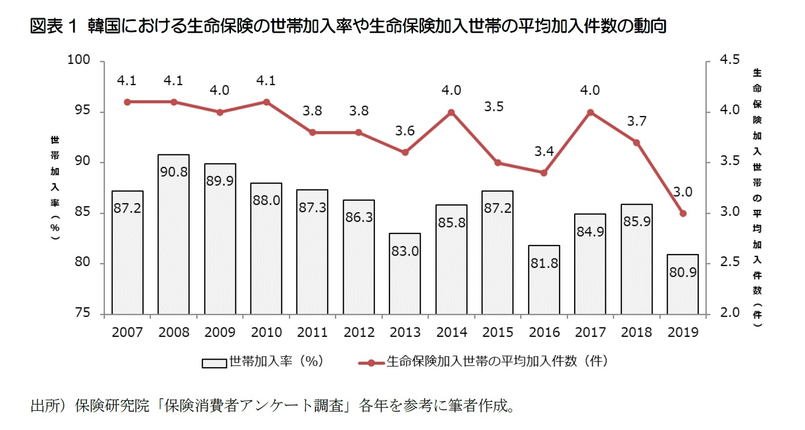 図表1 韓国における生命保険の世帯加入率や生命保険加入世帯の平均加入件数の動向