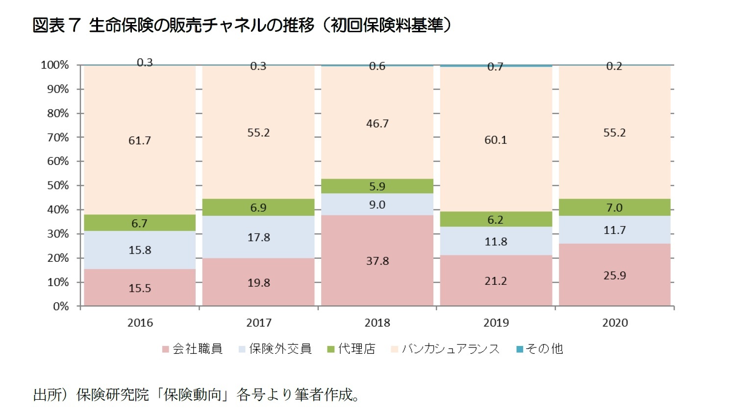 図表7 生命保険の販売チャネルの推移（初回保険料基準）