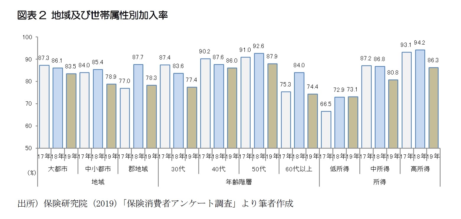 図表2 地域及び世帯属性別加入率