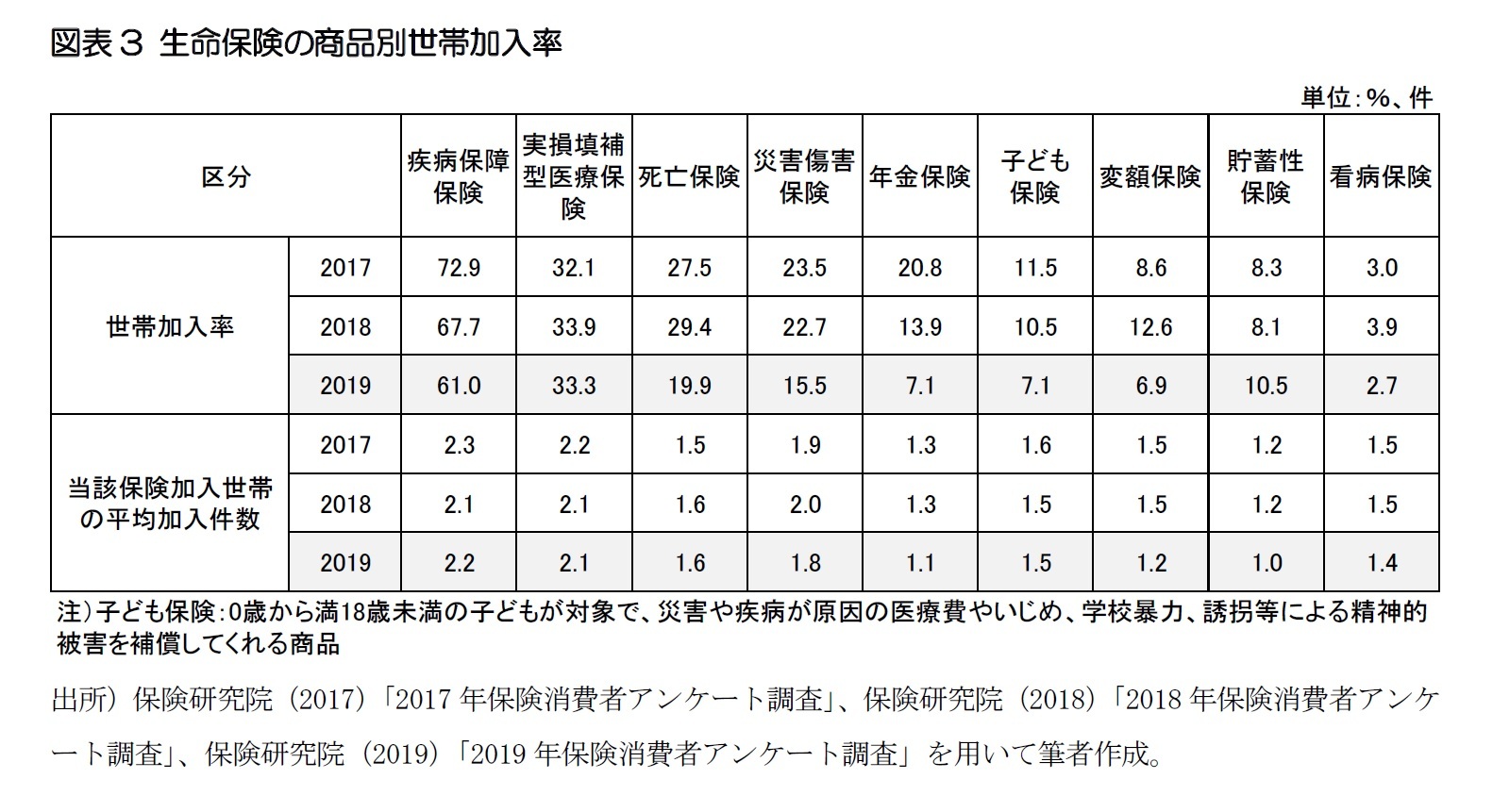 図表3 生命保険の商品別世帯加入率