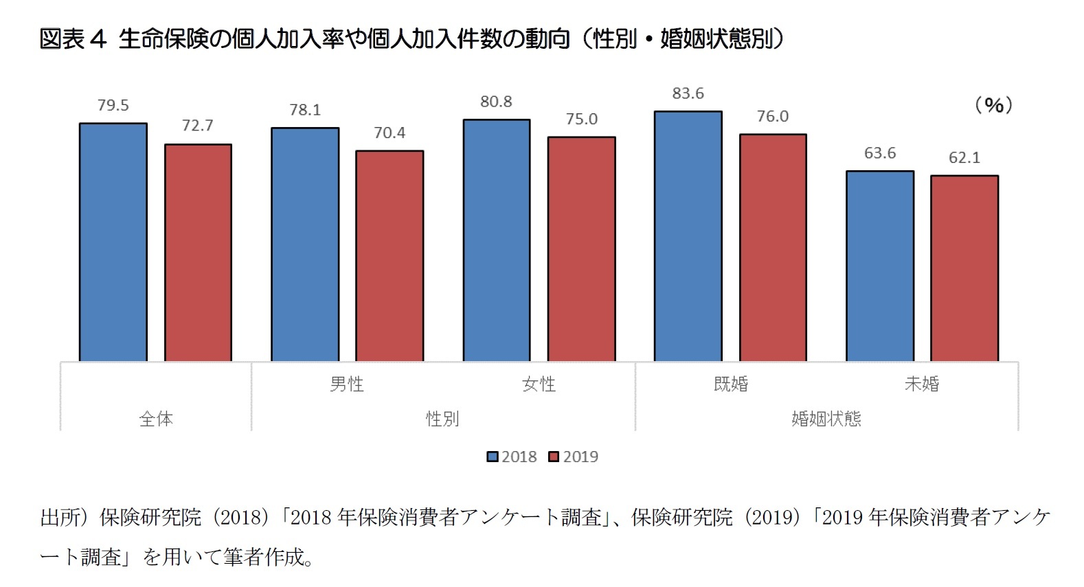 図表4 生命保険の個人加入率や個人加入件数の動向（性別・婚姻状態別）
