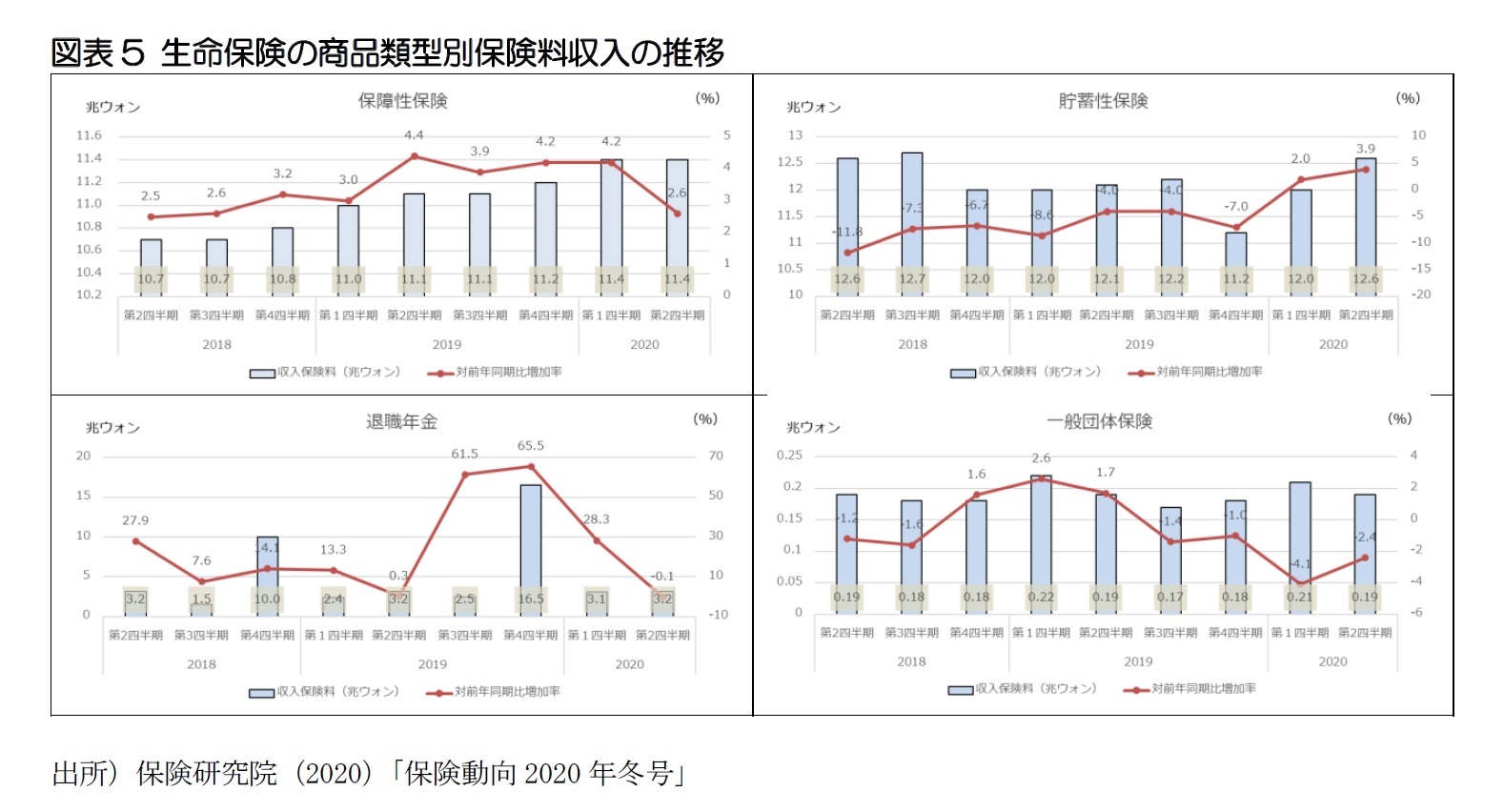 図表5 生命保険の商品類型別保険料収入の推移