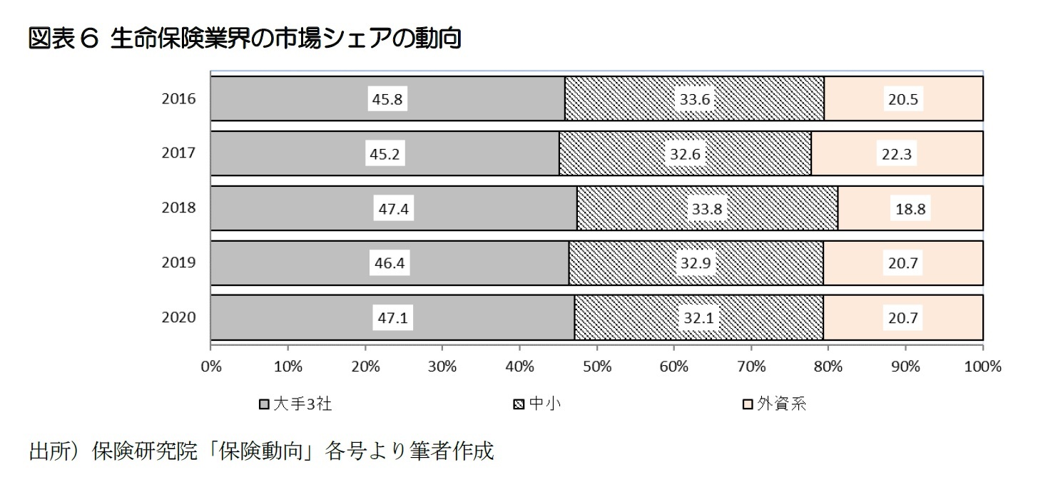 図表6 生命保険業界の市場シェアの動向