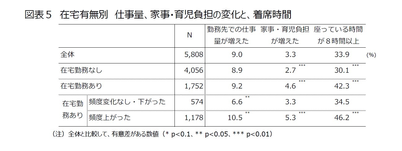 図表５　在宅有無別　仕事量、家事・育児負担の変化と、着席時間