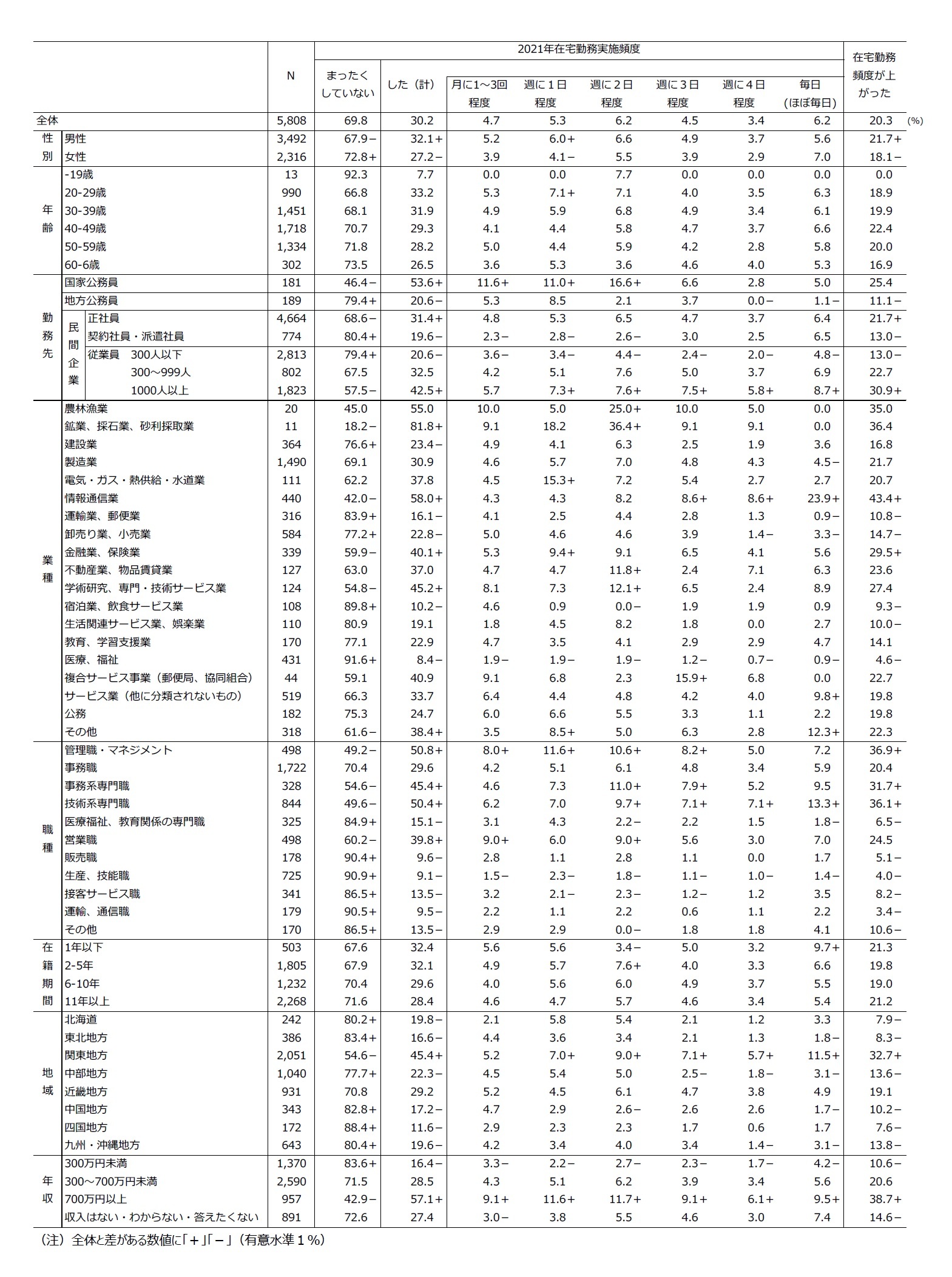 2021年時点での在宅勤務実施頻度、および2020年との頻度の比較