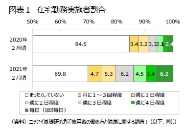 図表1 在宅勤務実施者割合