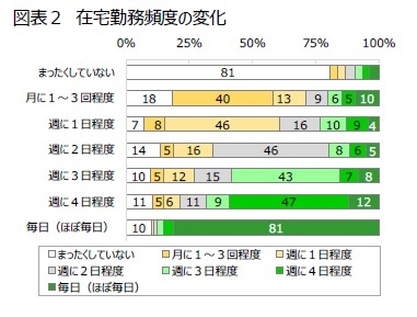 図表２　在宅勤務頻度の変化