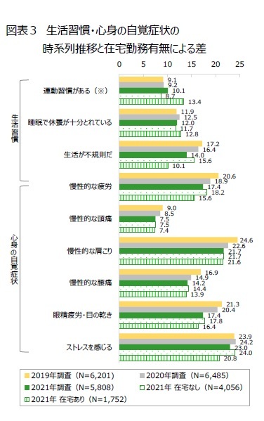 図表３　生活習慣・心身の自覚症状の時系列推移と在宅勤務有無による差