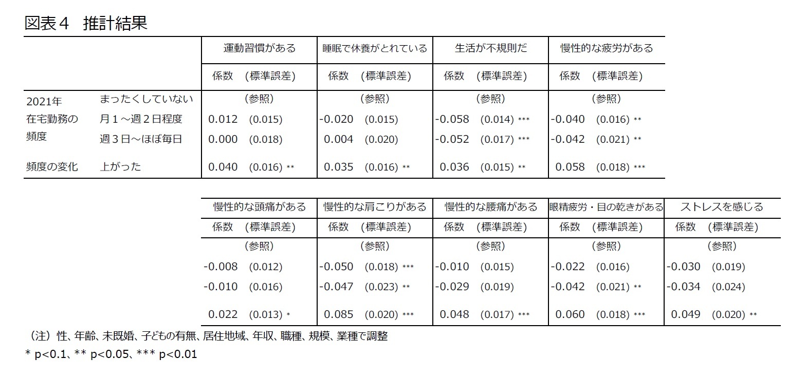 図表４　推計結果
