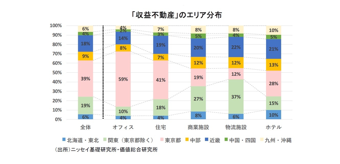 「収益不動産」のエリア分布