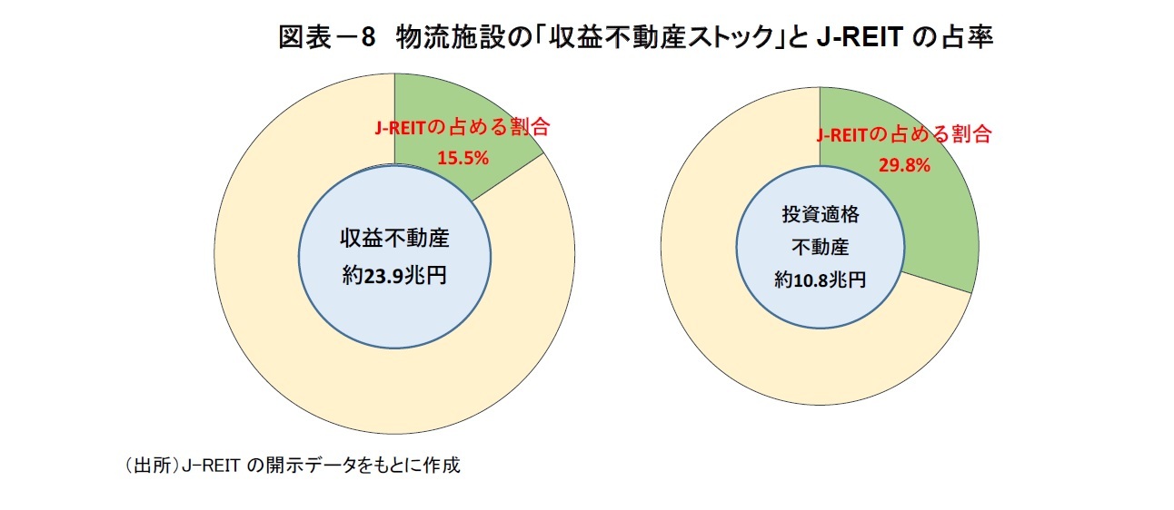 図表-8 物流施設の「収益不動産ストック」とJ-REITの占率