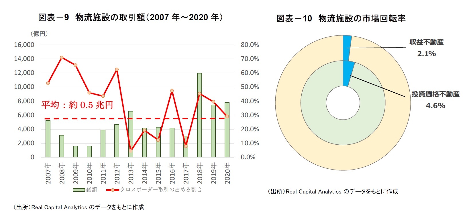図表－9　物流施設の取引額（2007年～2020年）/図表－10　物流施設の市場回転率