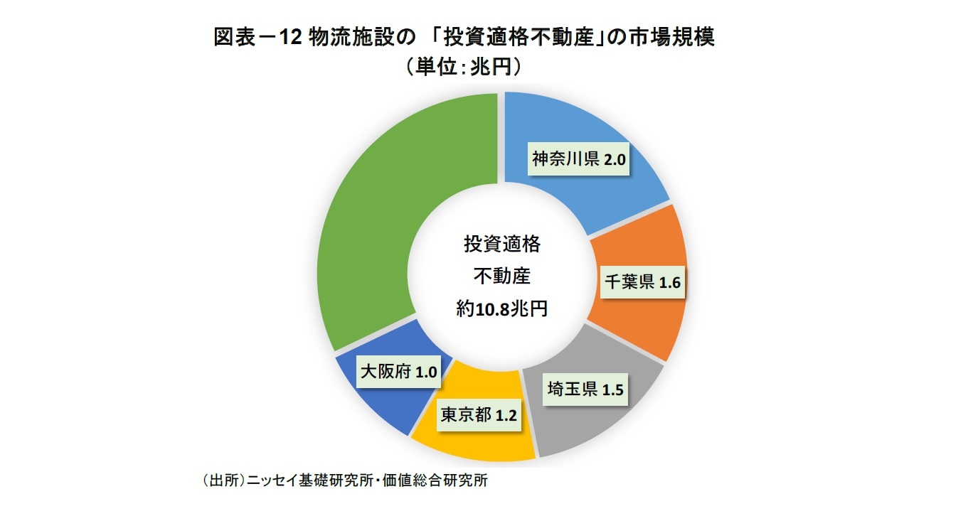図表－12物流施設の　「投資適格不動産」の市場規模（単位：兆円）
