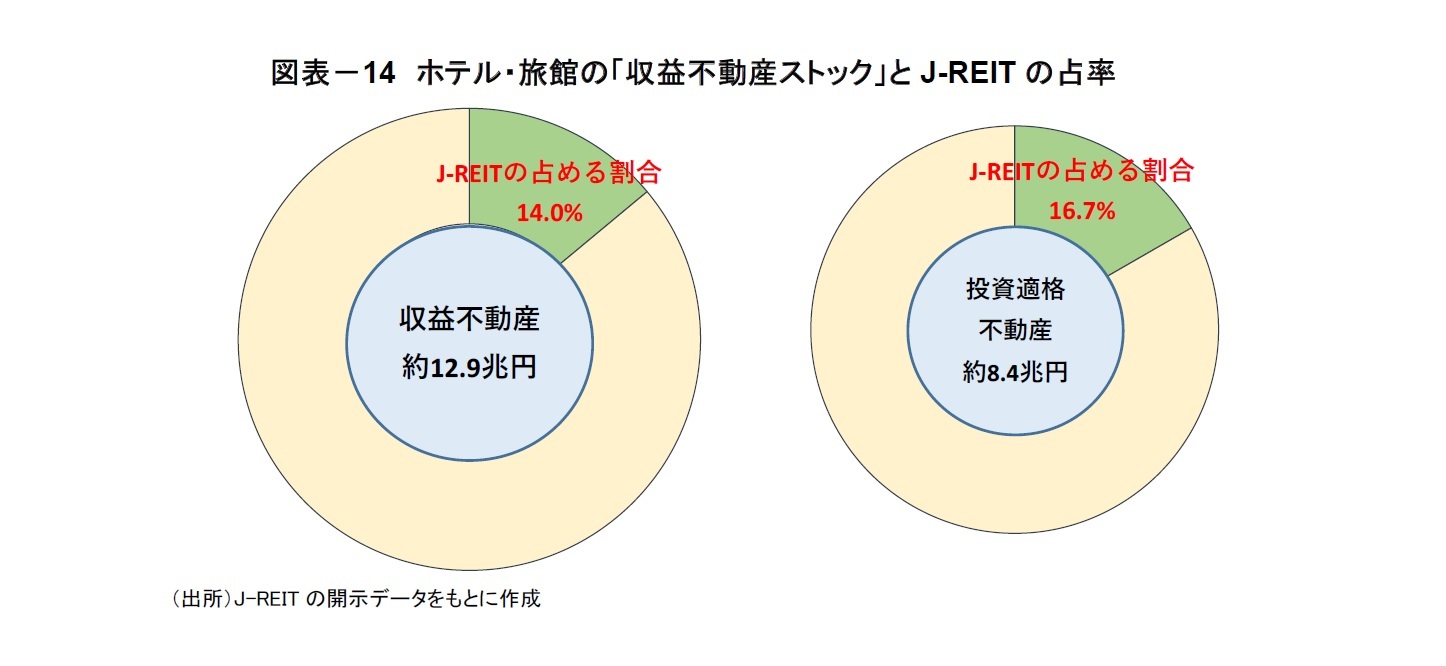 図表－14　ホテル・旅館の「収益不動産ストック」とJ-REITの占率