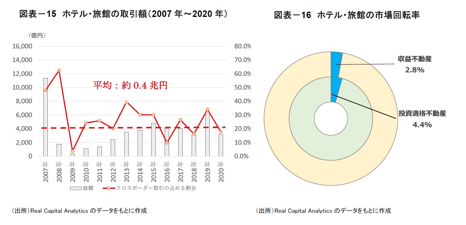 図表－15　ホテル・旅館の取引額（2007年～2020年）/図表－16　ホテル・旅館の市場回転率