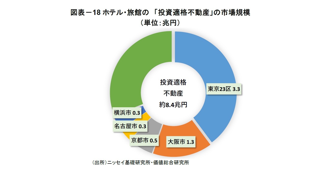 図表－18ホテル・旅館の「投資適格不動産」の市場規模（単位：兆円）