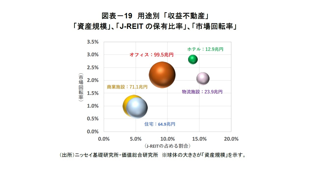図表-19 用途別 「収益不動産」「資産規模」、「J-REITの保有比率」、「市場回転率」
