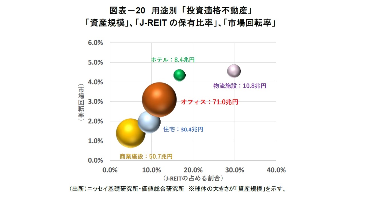 図表－20　用途別 「投資適格不動産」「資産規模」、「J-REITの保有比率」、「市場回転率」