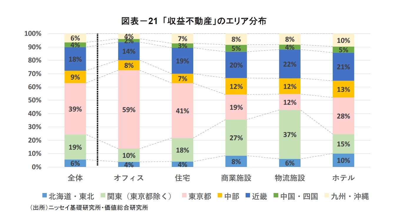 図表－21 「収益不動産」のエリア分布