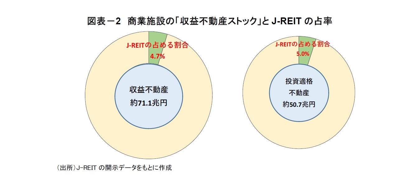 図表-2 商業施設の「収益不動産ストック」とJ-REITの占率