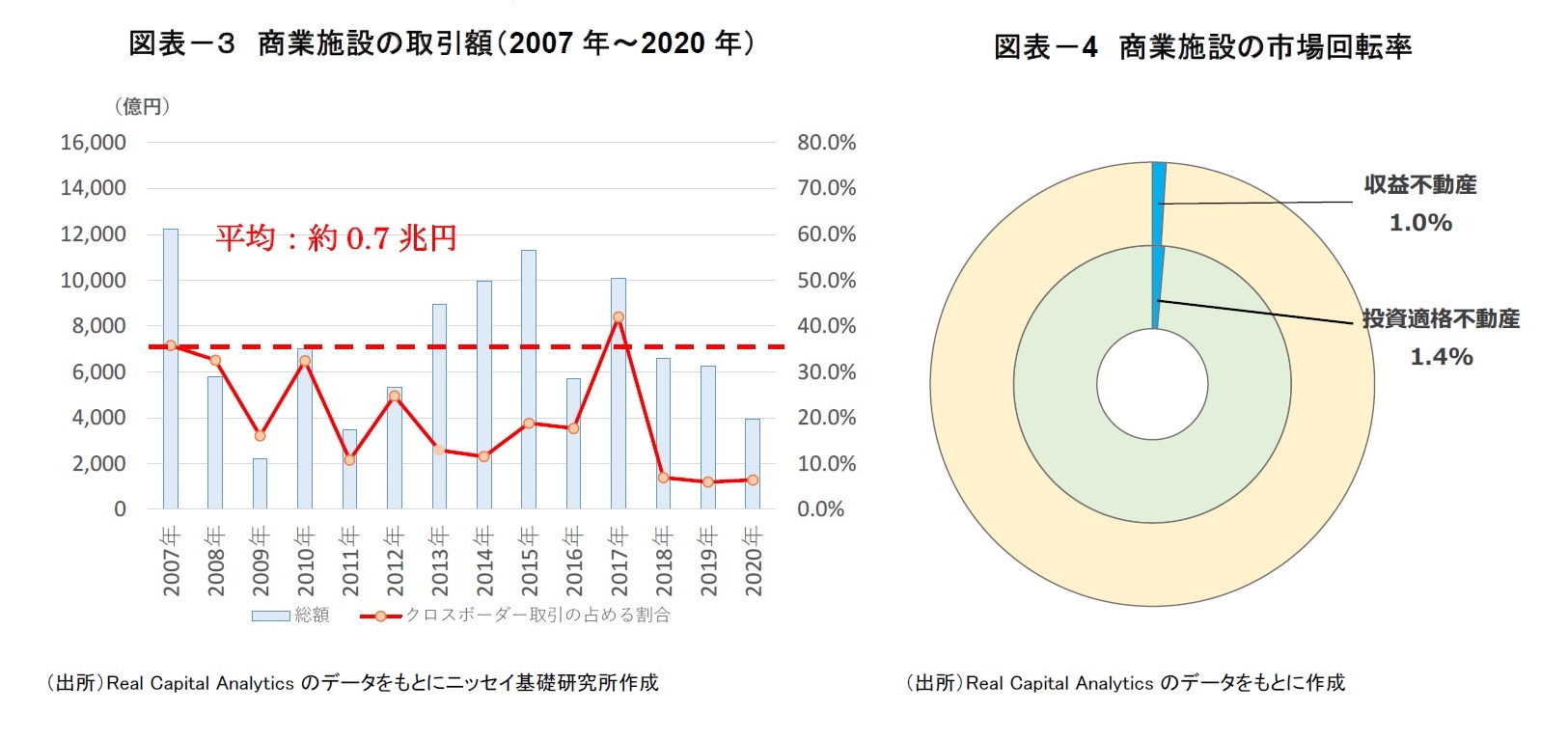 図表－３　商業施設の取引額（2007年～2020年）/図表－4　商業施設の市場回転率
