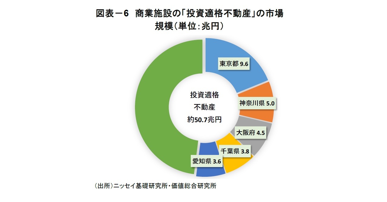 図表-6 商業施設の「投資適格不動産」の市場規模(単位:兆円)