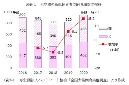 図表４　犬や猫の新規飼育者の飼育頭数の推移