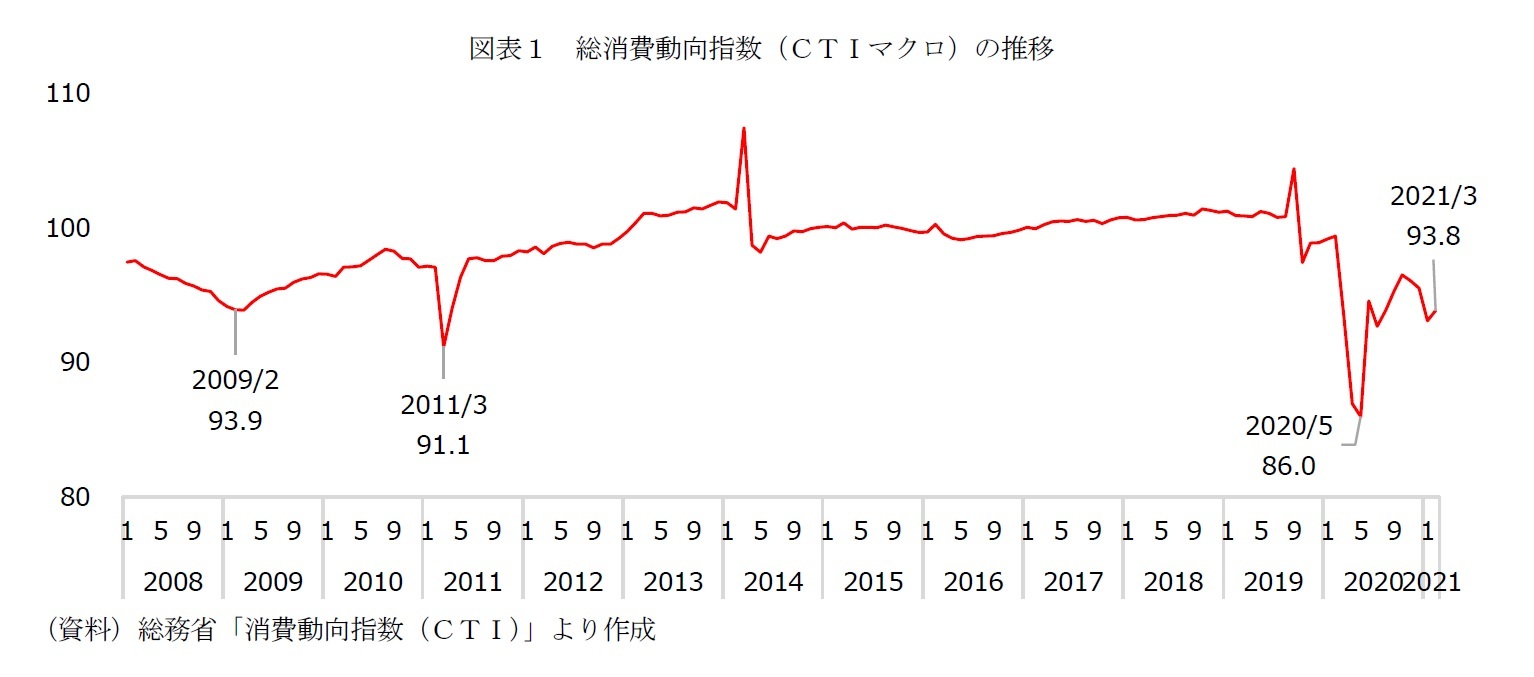 図表１　総消費動向指数（ＣＴＩマクロ）の推移