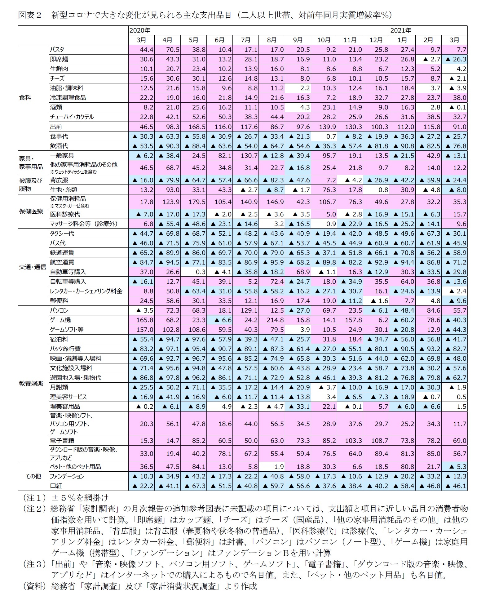 図表2 新型コロナで大きな変化が見られる主な支出品目(二人以上世帯、対前年同月実質増減率%)