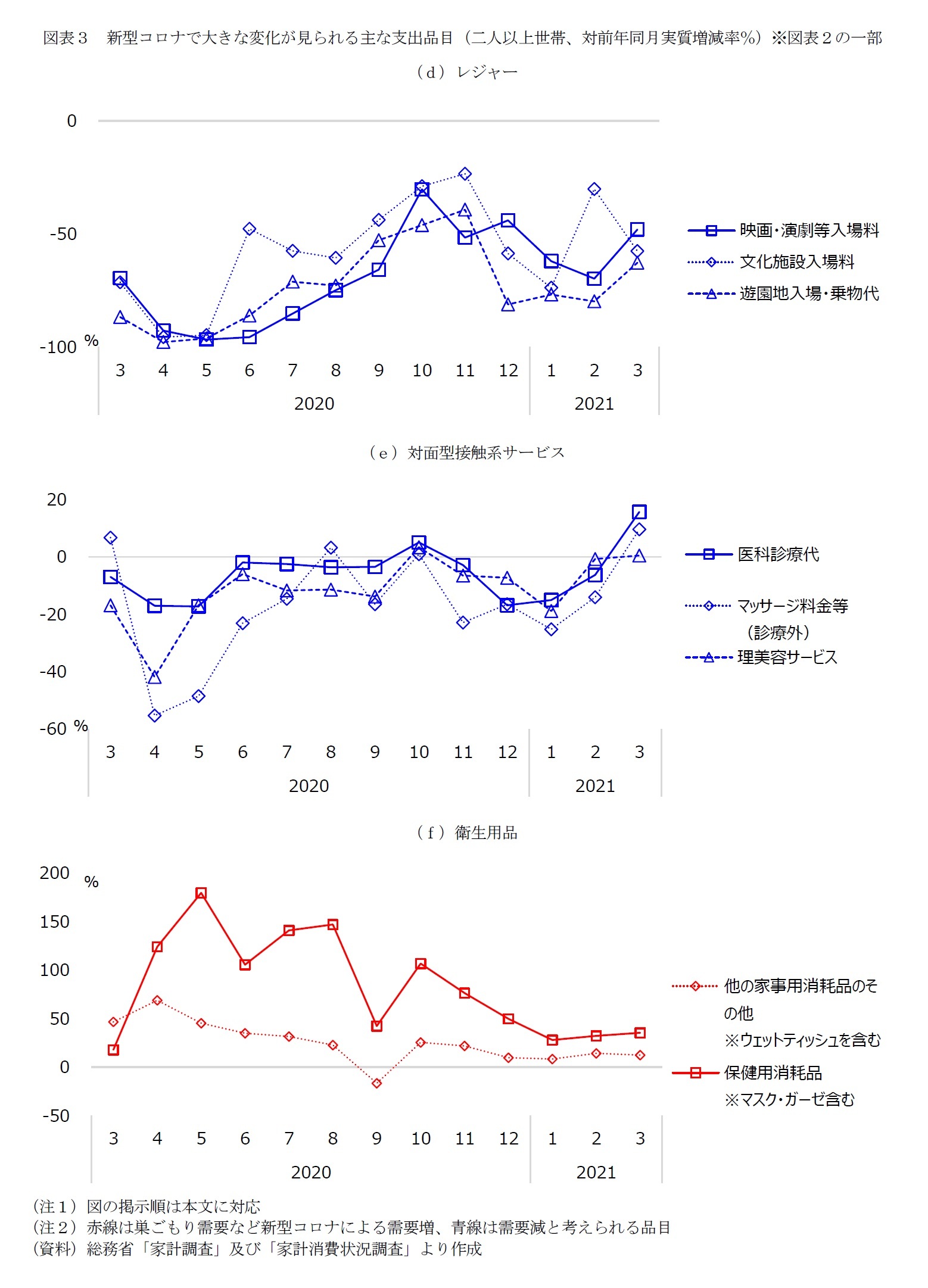 図表3-2 新型コロナで大きな変化が見られる主な支出品目(二人以上世帯、対前年同月実質増減率%)※図表2の一部