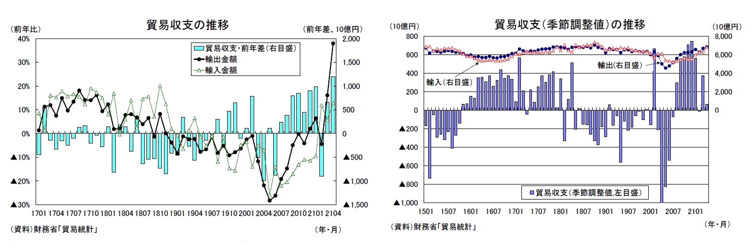貿易収支の推移/貿易収支(季節調整値)の推移