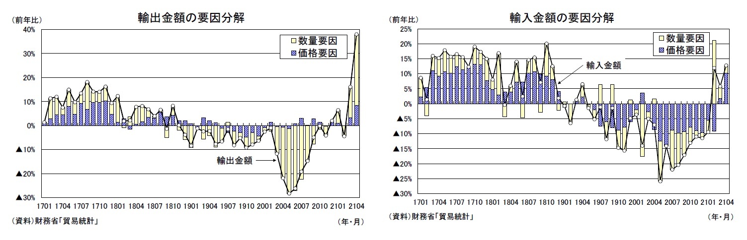 輸出金額の要因分解/輸入金額の要因分解