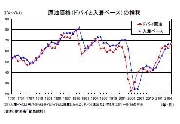 原油価格（ドバイと入着ベース）の推移