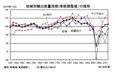 地域別輸出数量指数(季節調整値)の推移