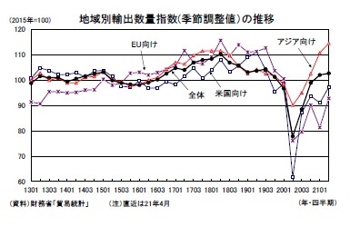 地域別輸出数量指数(季節調整値）の推移