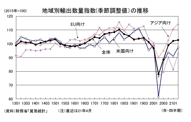 貿易統計21年4月－輸出は前年比で急増も、基調としては増勢