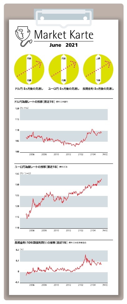 為替・金利 3ヶ月後の見通し