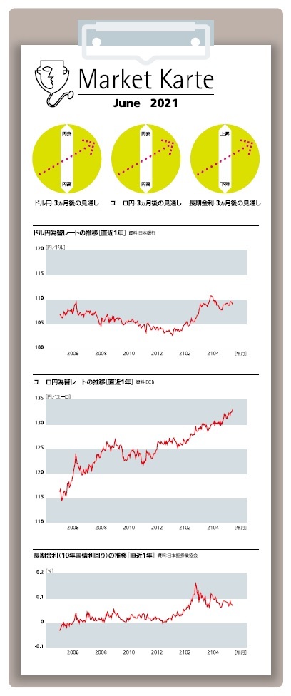 為替・金利　3ヶ月後の見通し