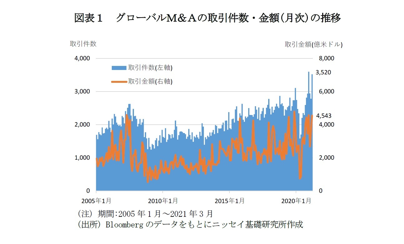 図表1 グローバルM&Aの取引件数・金額(月次)の推移