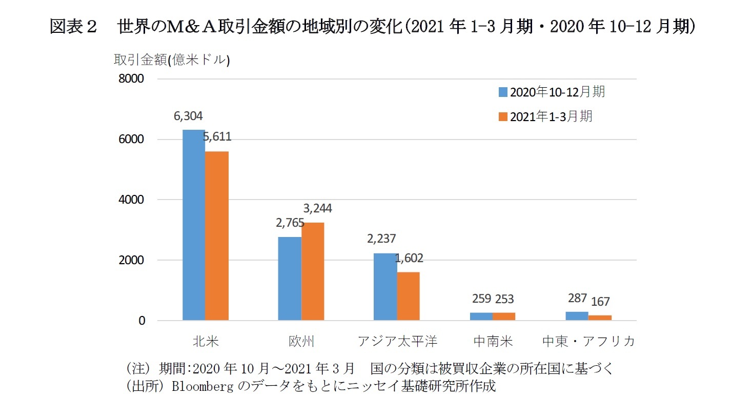 図表２　世界のＭ＆Ａ取引金額の地域別の変化(2021年1-3月期・2020年10-12月期)