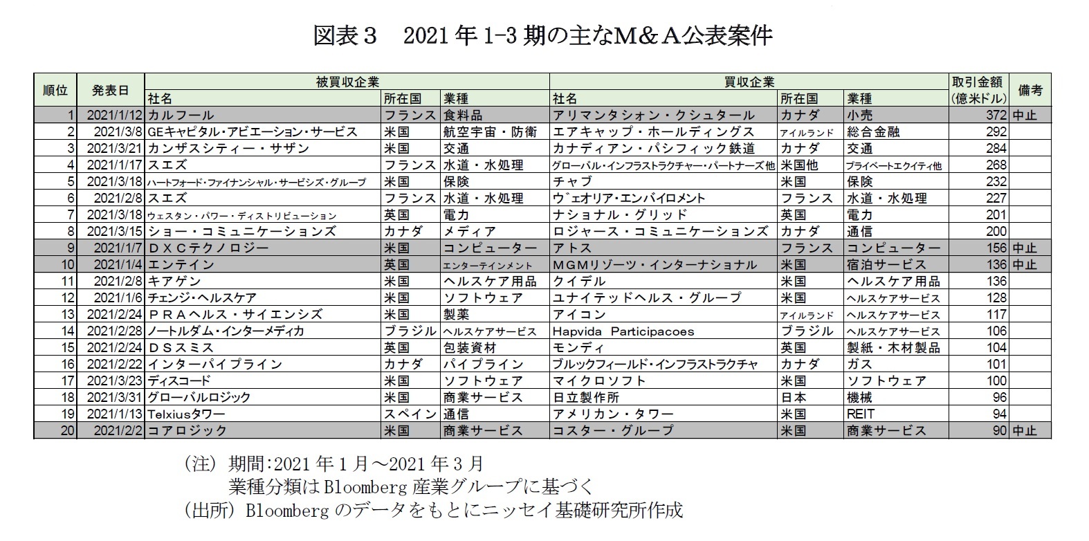 図表3 2021年1-3期の主なM&A公表案件