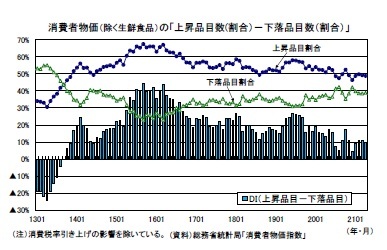 消費者物価（除く生鮮食品）の「上昇品目数(割合）－下落品目数（割合）」