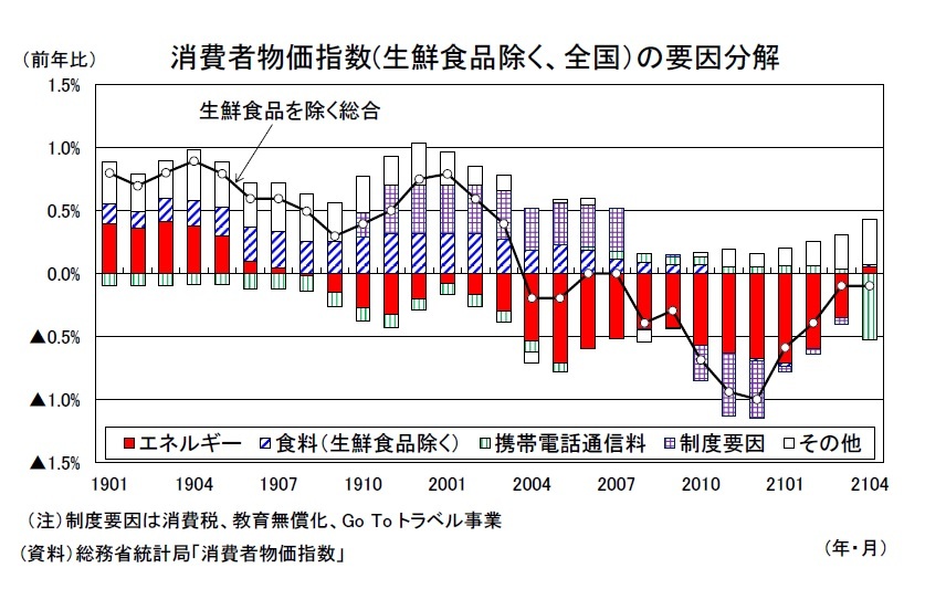 中国経済：生産者・消費者物価の動向（2022年1月）～生産者物価