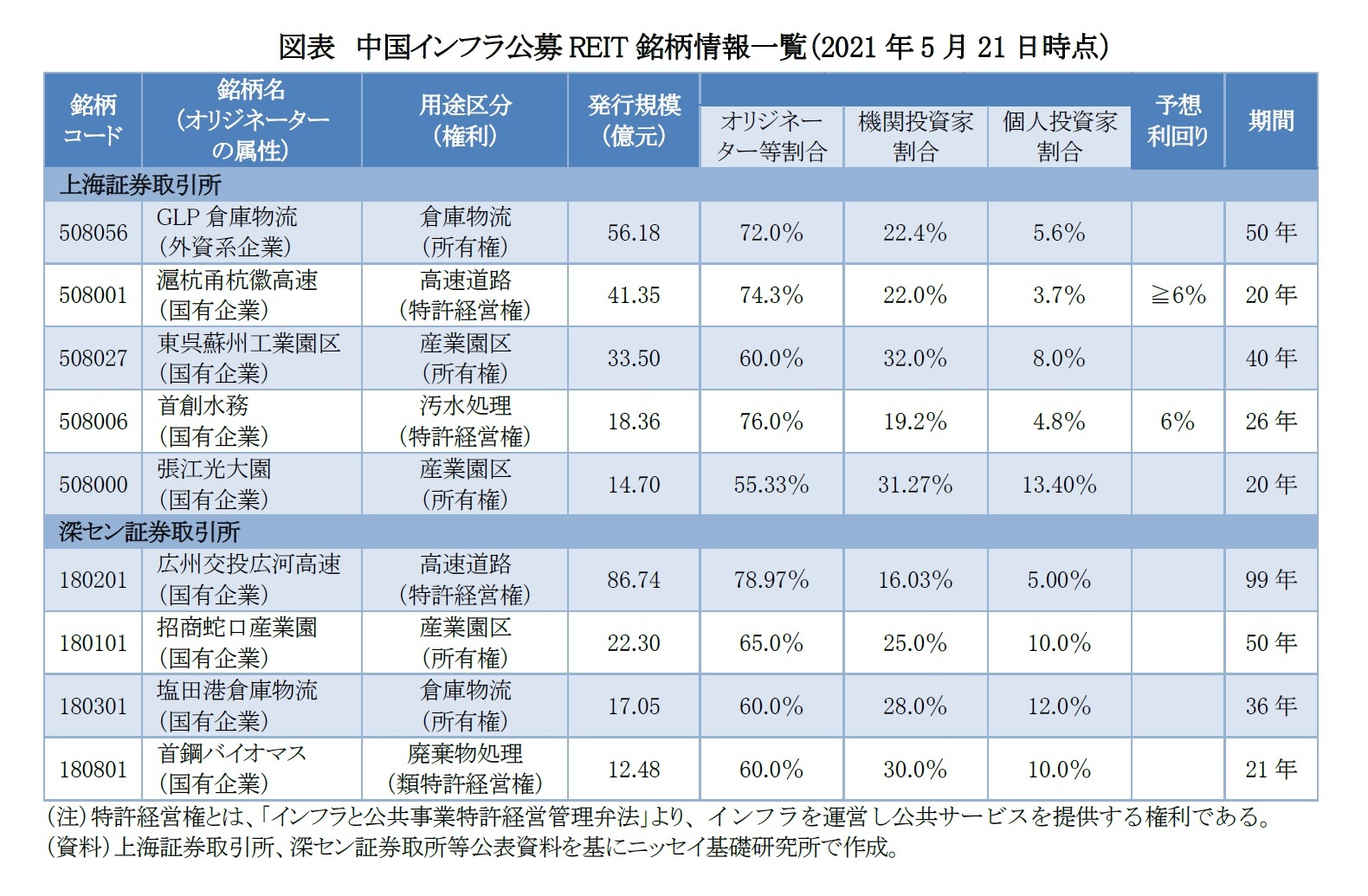 図表　中国インフラ公募REIT銘柄情報一覧（2021年5月21日時点）