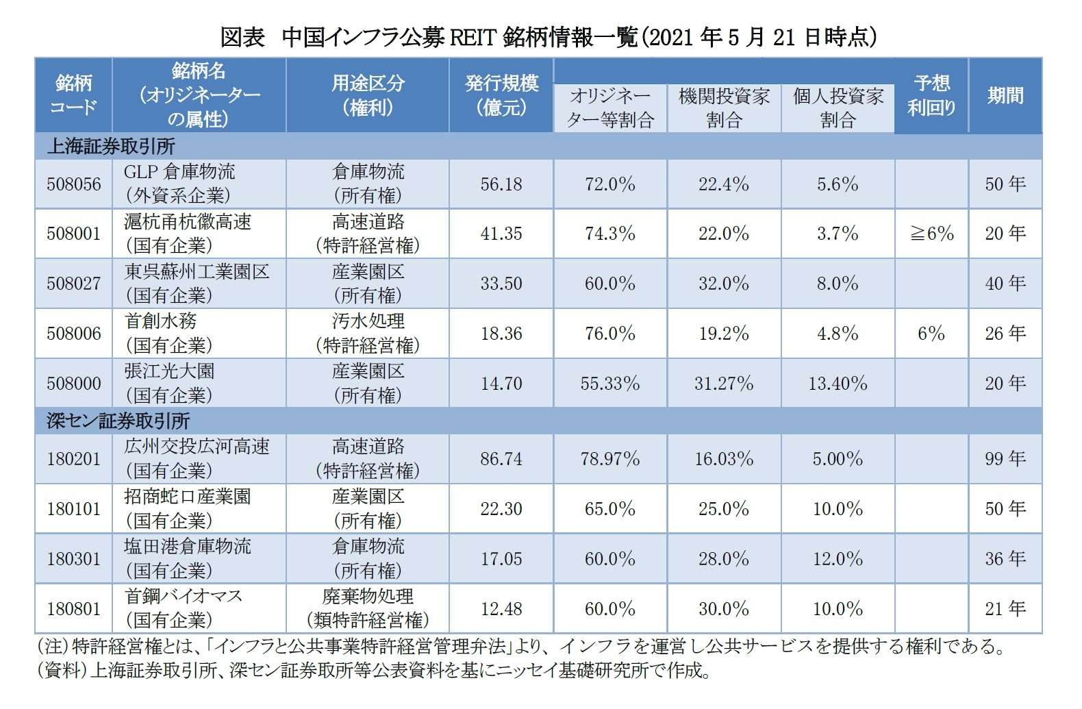 図表 中国インフラ公募REIT銘柄情報一覧(2021年5月21日時点)