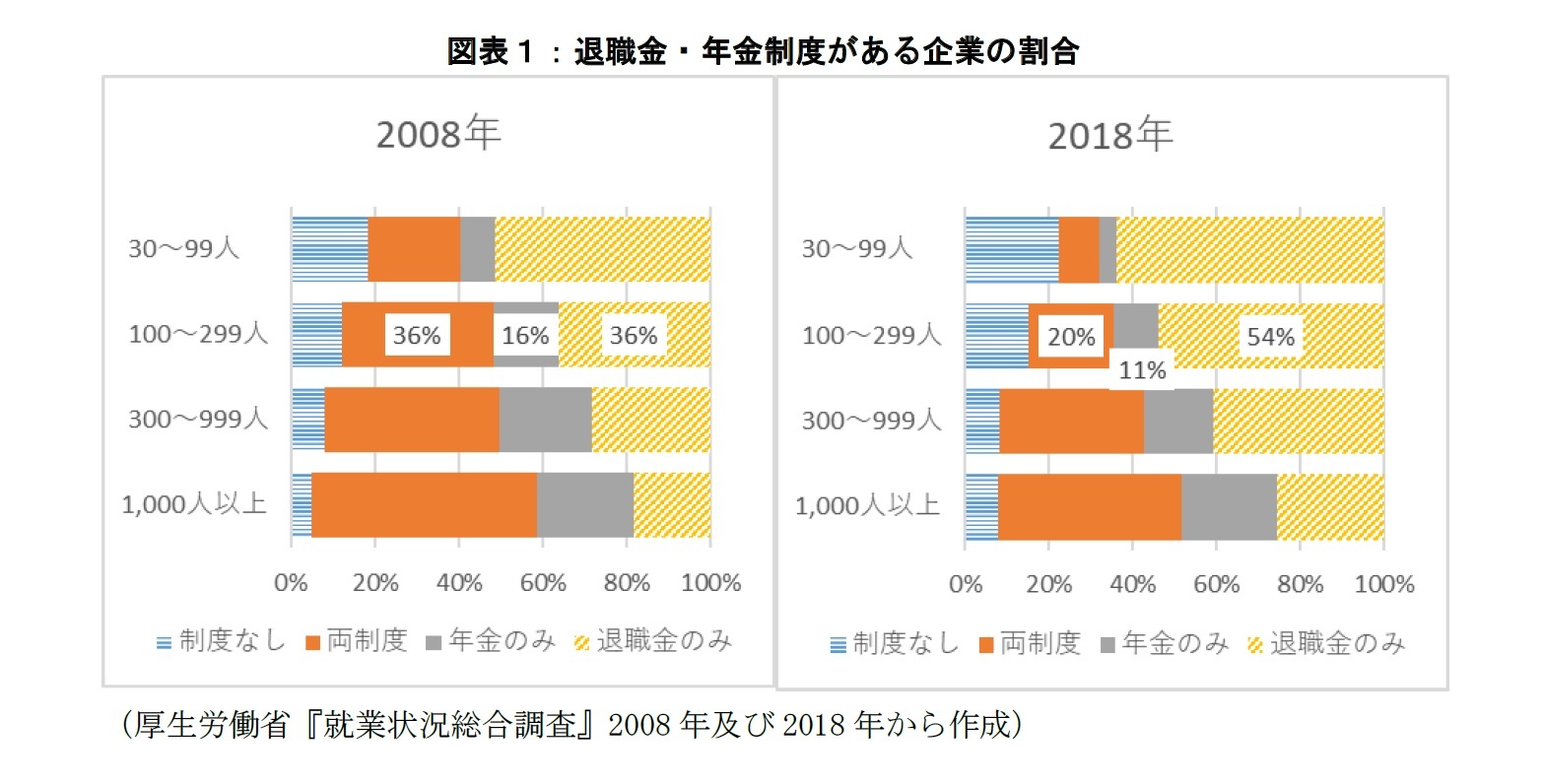 図表１：退職金・年金制度がある企業の割合