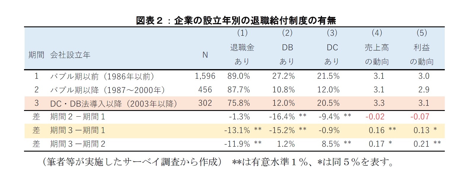 図表２：企業の設立年別の退職給付制度の有無